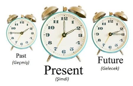 Simple Present Tense (İngilizce Geniş Zaman) Past-Present-Future